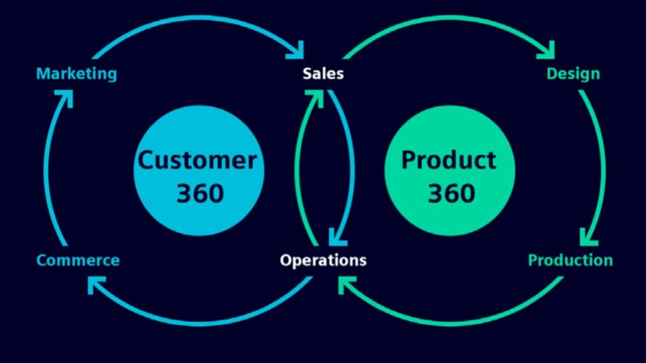 Increase servitization revenue from machines by connecting SLM and CRM 