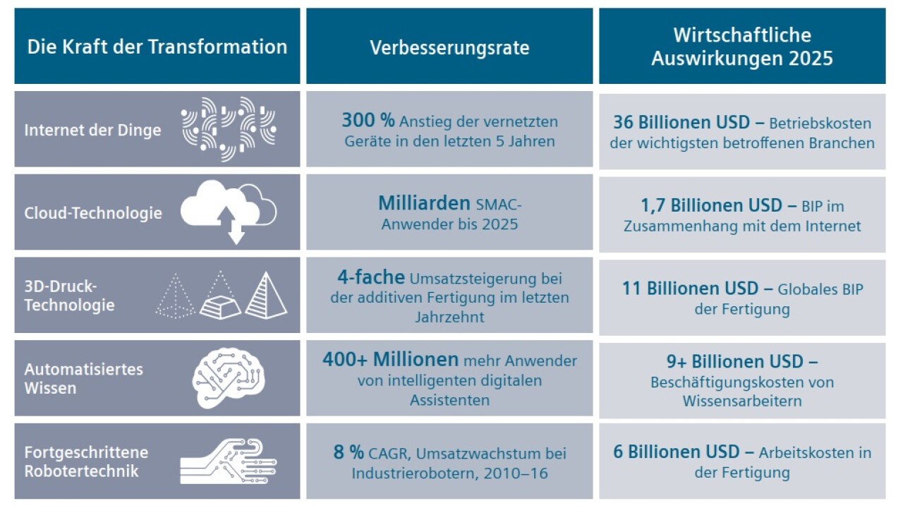 Innovation erhöht die Komplexität, bietet aber auch Chancen